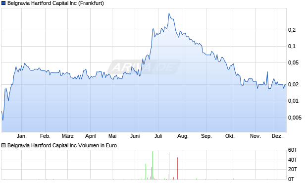 Belgravia Hartford Capital Aktie Chart