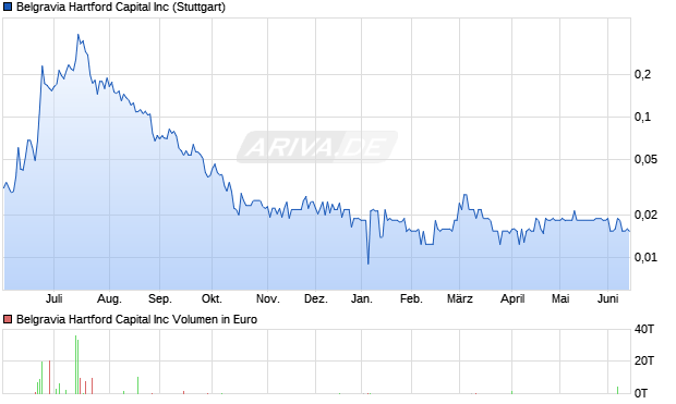 Belgravia Hartford Capital Aktie Chart