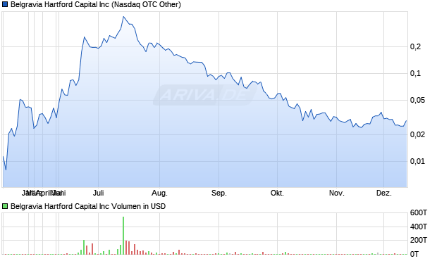 Belgravia Hartford Capital Aktie Chart