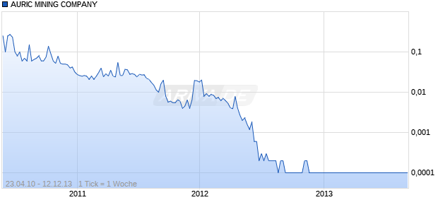 AURIC MINING COMPANY Chart