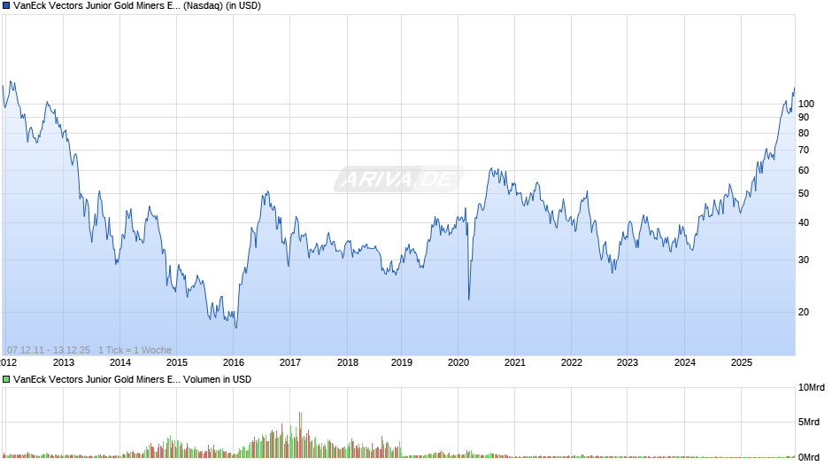 VanEck Vectors Junior Gold Miners ETF Chart