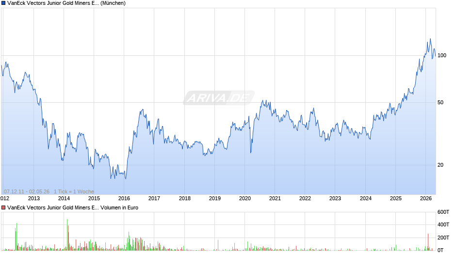 VanEck Vectors Junior Gold Miners ETF Chart