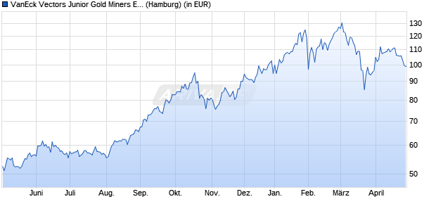 Performance des VanEck Vectors Junior Gold Miners ETF (WKN A2AHFT, ISIN US92189F7915)