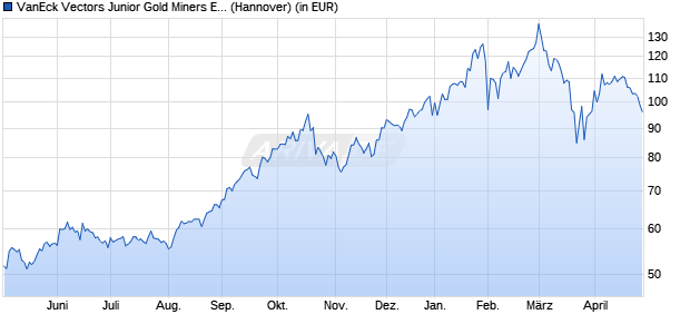 Performance des VanEck Vectors Junior Gold Miners ETF (WKN A2AHFT, ISIN US92189F7915)