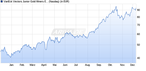 Performance des VanEck Vectors Junior Gold Miners ETF (WKN A2AHFT, ISIN US92189F7915)