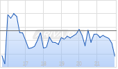 VanEck Vectors Junior Gold Miners ETF Chart