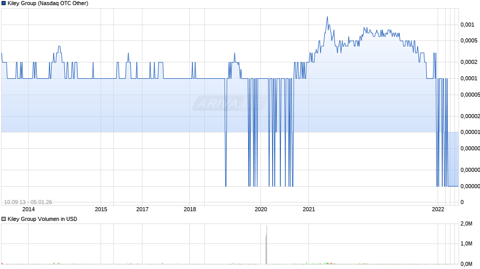 Kiley Group Chart