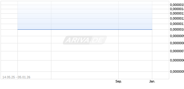 Kiley Group Aktie Chart