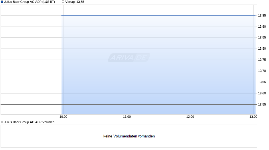 Julius Baer Group Aktie (ADR) Chart
