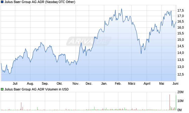 Julius Baer Group Aktie (ADR) Chart