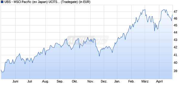 Performance des UBS - MSCI Pacific (ex Japan) UCITS ETF (USD) A-dis (WKN A0X97T, ISIN LU0446734526)