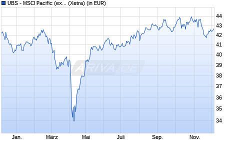 Performance des UBS - MSCI Pacific (ex Japan) UCITS ETF (USD) A-dis (WKN A0X97T, ISIN LU0446734526)