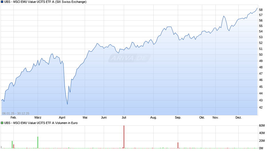 UBS - MSCI EMU Value UCITS ETF A Chart