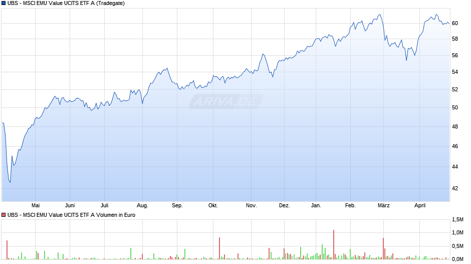 UBS - MSCI EMU Value UCITS ETF A Chart