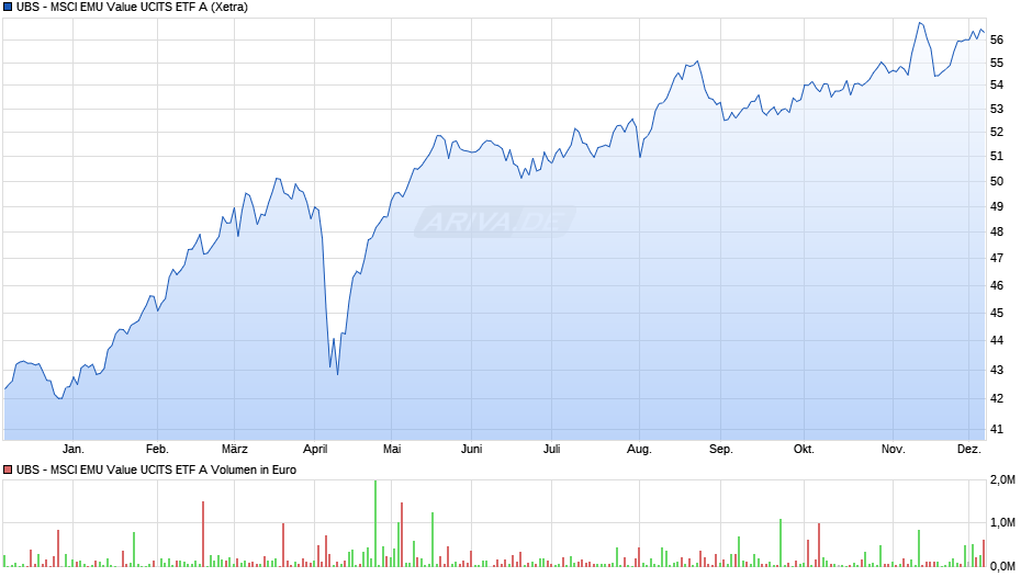 UBS - MSCI EMU Value UCITS ETF A Chart