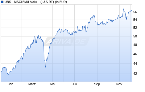Performance des UBS - MSCI EMU Value UCITS ETF A (WKN A0X97R, ISIN LU0446734369)