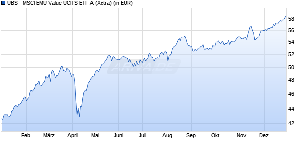 Performance des UBS - MSCI EMU Value UCITS ETF A (WKN A0X97R, ISIN LU0446734369)