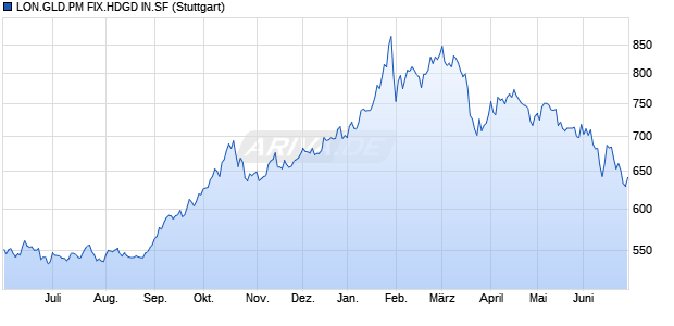 LON.GLD.PM FIX.HDGD IN.SF Chart