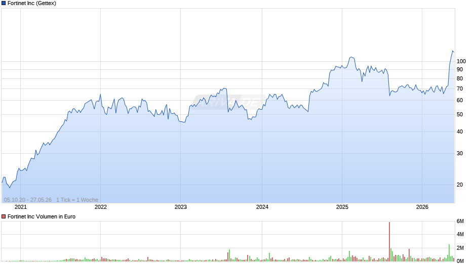 Fortinet Chart