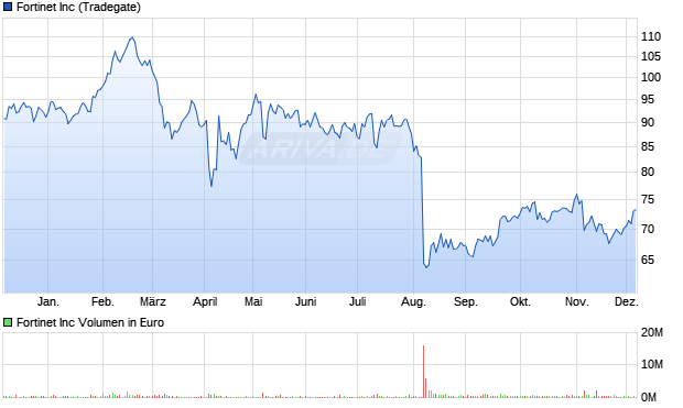 Fortinet Aktie Chart