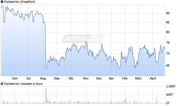 Fortinet Aktie Chart