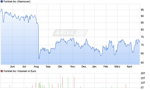 Fortinet Aktie Chart