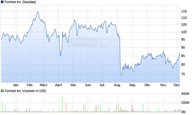 Fortinet Aktie Chart