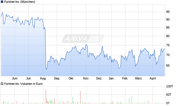 Fortinet Aktie Chart