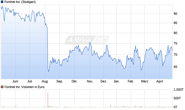 Fortinet Aktie Chart