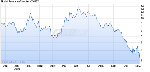 Mini Future auf Kupfer COMEX [The Royal Bank of Scotland N.V.] Chart