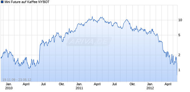 Mini Future auf Kaffee NYBOT [Goldman Sachs] Chart