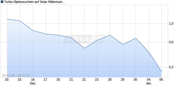 Turbo-Optionsschein auf Solar Millennium [Vontobel Financial Products GmbH] Chart
