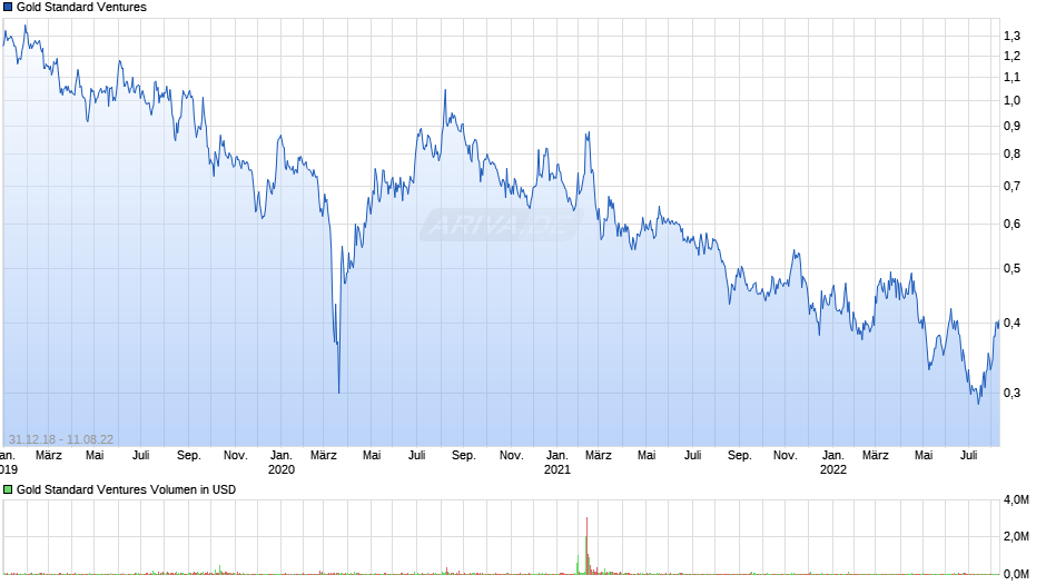 Gold Standard Ventures Chart