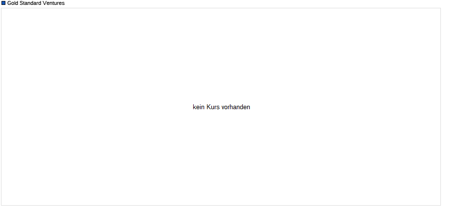 Gold Standard Ventures Chart