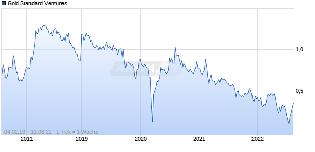 Gold Standard Ventures Chart