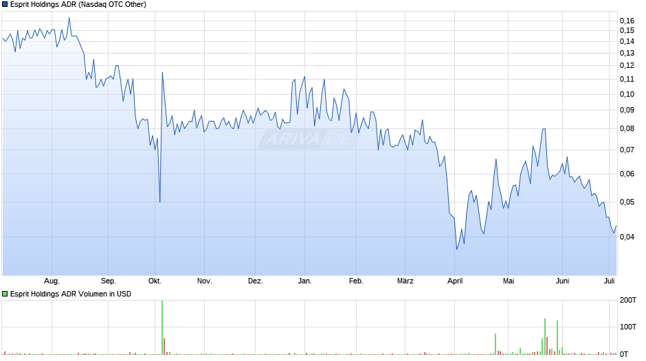 Esprit Holdings ADR Chart