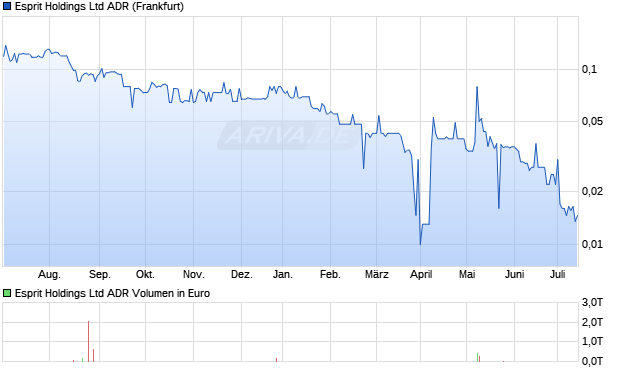 Esprit Holdings ADR Aktie Chart