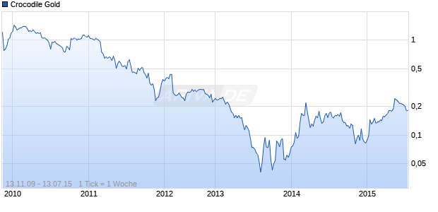 Crocodile Gold Chart
