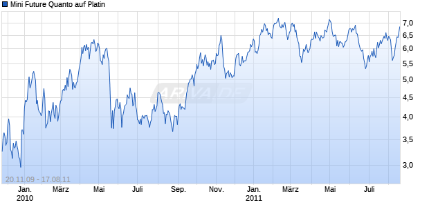 Mini Future Quanto auf Platin [The Royal Bank of Scotland plc] Chart