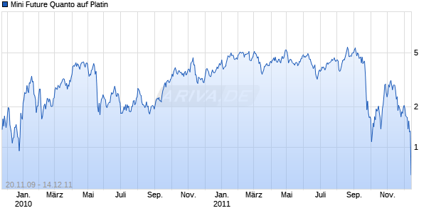 Mini Future Quanto auf Platin [The Royal Bank of Scotland N.V.] Chart