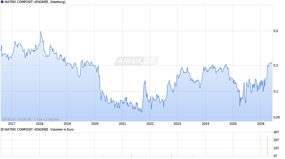 MATRIX COMPOSIT.+ENGINEE. Chart