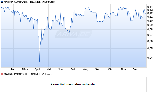 MATRIX COMPOSIT.+ENGINEE. Aktie Chart