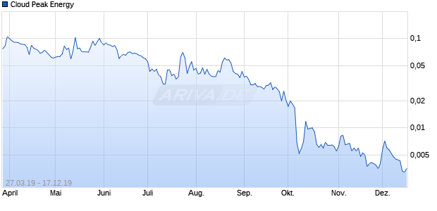 Cloud Peak Energy Chart