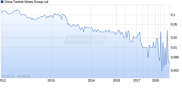 China Tontine Wines Group Ltd Chart