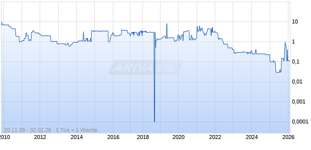 iFunded AG AG Vz Chart