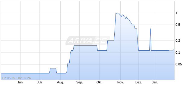 iFunded AG Vz Aktie Chart
