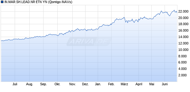 IN.MAR.SH.LEAD.NR ETN YN Chart