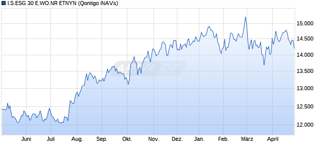 I.S.ESG 30 E.WO.NR ETNYN Chart