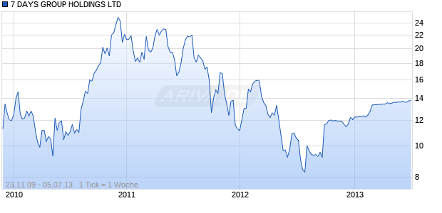7 DAYS GROUP HOLDINGS LTD Chart