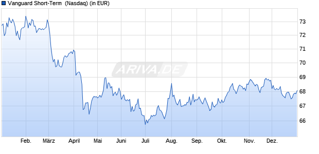 Performance des Vanguard Short-Term  (WKN A1CVQC, ISIN US92206C4096)
